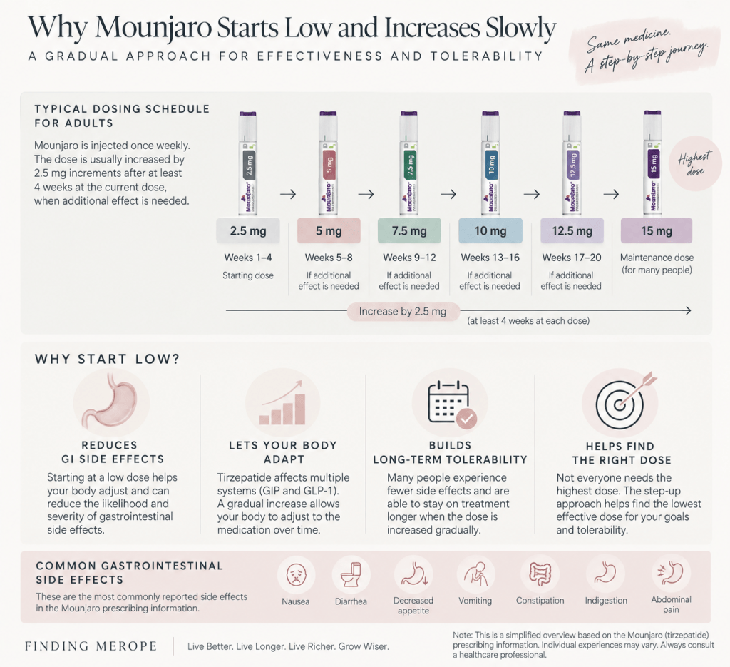 Infographic detailing the gradual dosing schedule for Mounjaro, showing the incremental increases in dosage from 2.5 mg to 15 mg over several weeks, alongside reasons for starting low such as reducing side effects and improving tolerability.