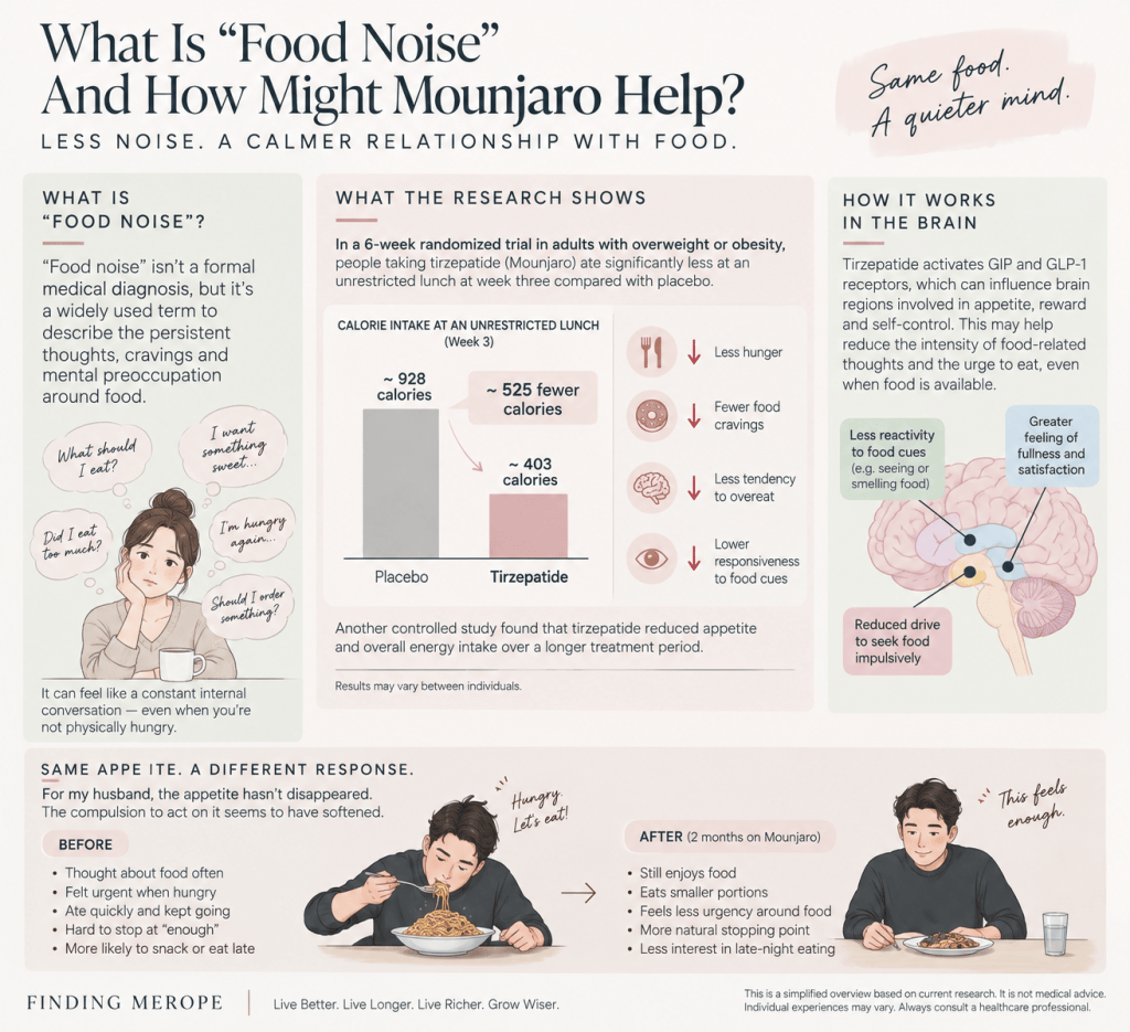Infographic explaining 'Food Noise' and how Mounjaro may help, featuring definitions, research findings, and brain mechanisms involved.